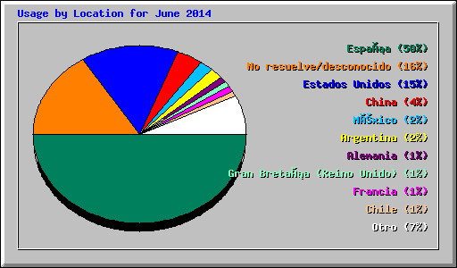 Usage by Location for June 2014