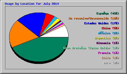 Usage by Location for July 2014