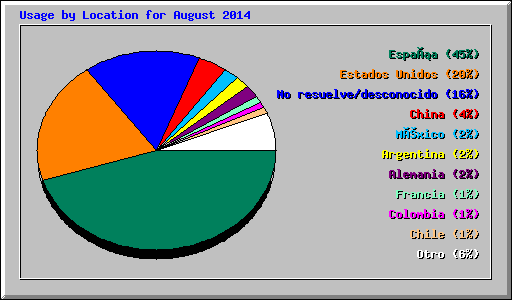 Usage by Location for August 2014