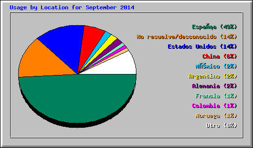 Usage by Location for September 2014