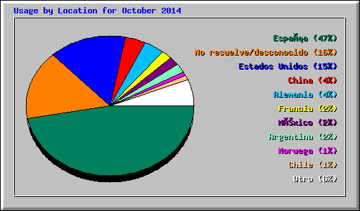 Usage by Location for October 2014