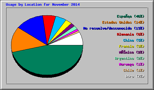 Usage by Location for November 2014