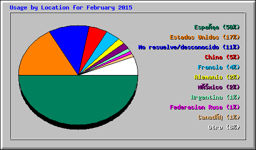 Usage by Location for February 2015