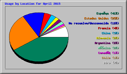 Usage by Location for April 2015