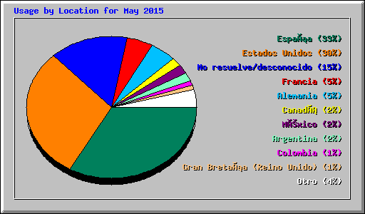 Usage by Location for May 2015