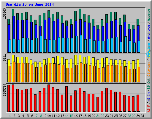 Uso diario en June 2014