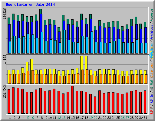 Uso diario en July 2014
