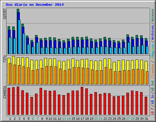 Uso diario en December 2014
