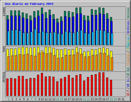 Uso diario en February 2015