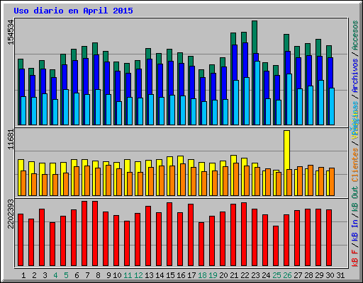 Uso diario en April 2015