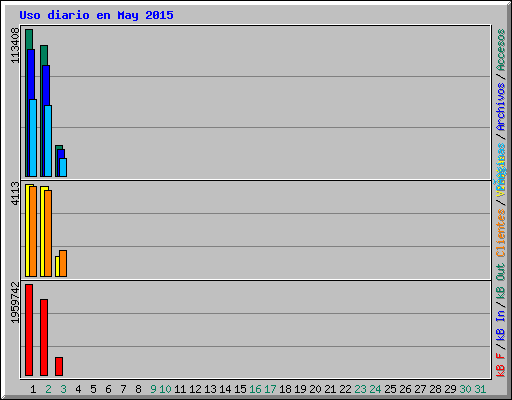 Uso diario en May 2015