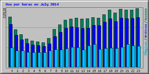 Uso por horas en July 2014