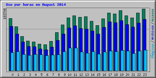 Uso por horas en August 2014