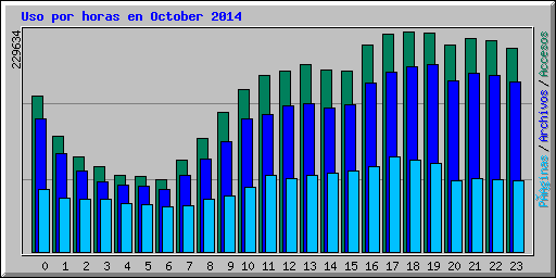 Uso por horas en October 2014