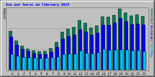 Uso por horas en February 2015