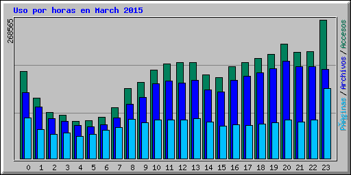 Uso por horas en March 2015