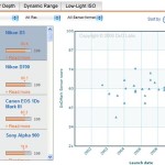 DxO Mark: ¿Cómo responde el sensor de tu cámara?