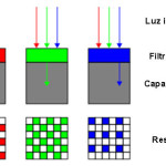 Más allá de la matriz Bayer.
