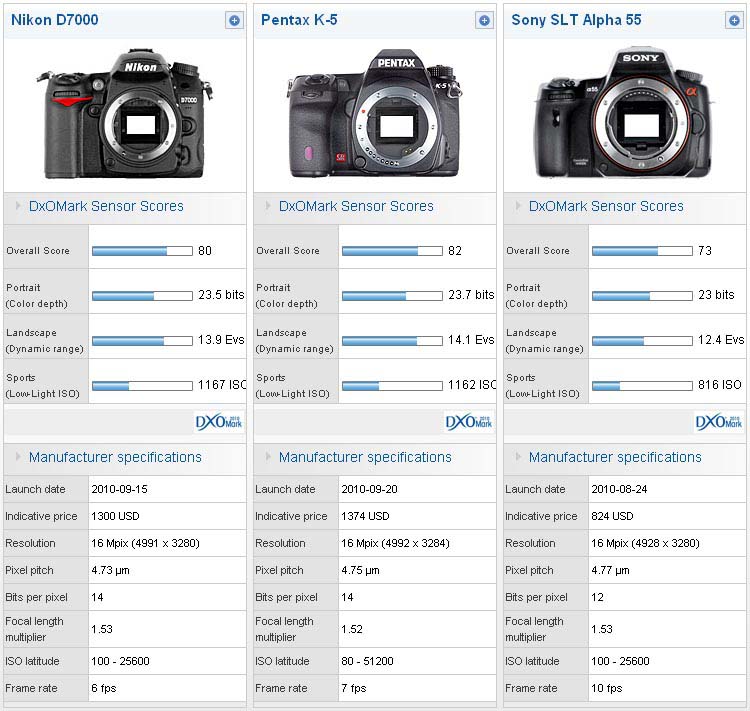 Лучшие камеры dxomark. DXOMARK Sony 55mm 1.8. DXOMARK logo.